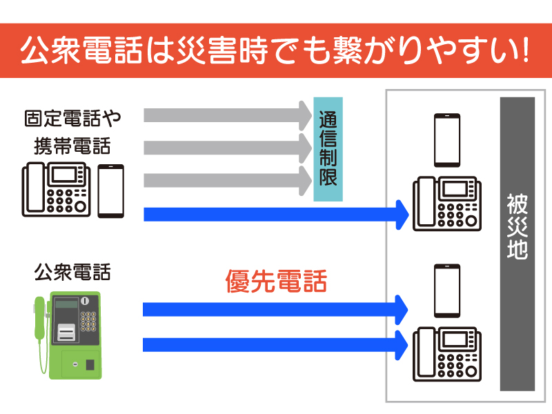 災害時に強い公衆電話